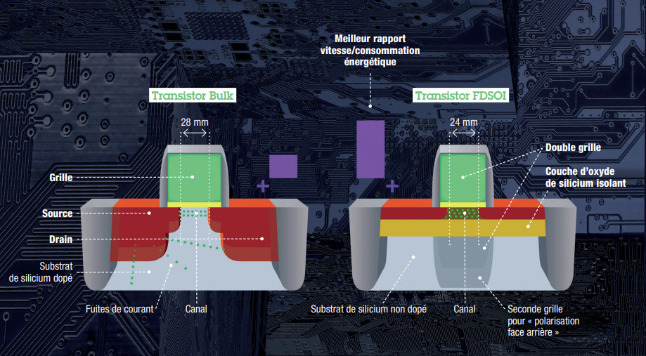 Puces FD-SOI et téléphonie mobile : nouveau succès international