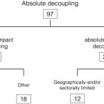 Decoupling for ecological sustainability: A categorisation and review of research literature