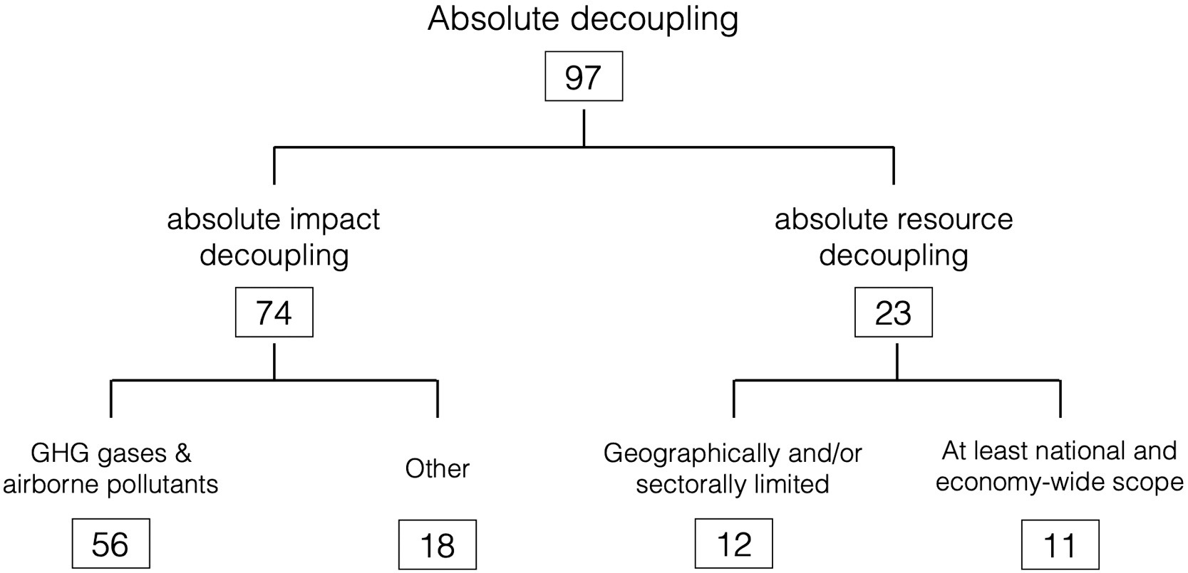 Decoupling for ecological sustainability: A categorisation and review of research literature