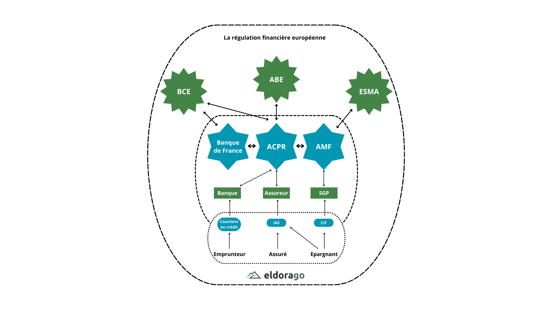Les organismes de réglementation