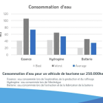 La fabrication des batteries consomme-t-elle trop d&rsquo;eau?