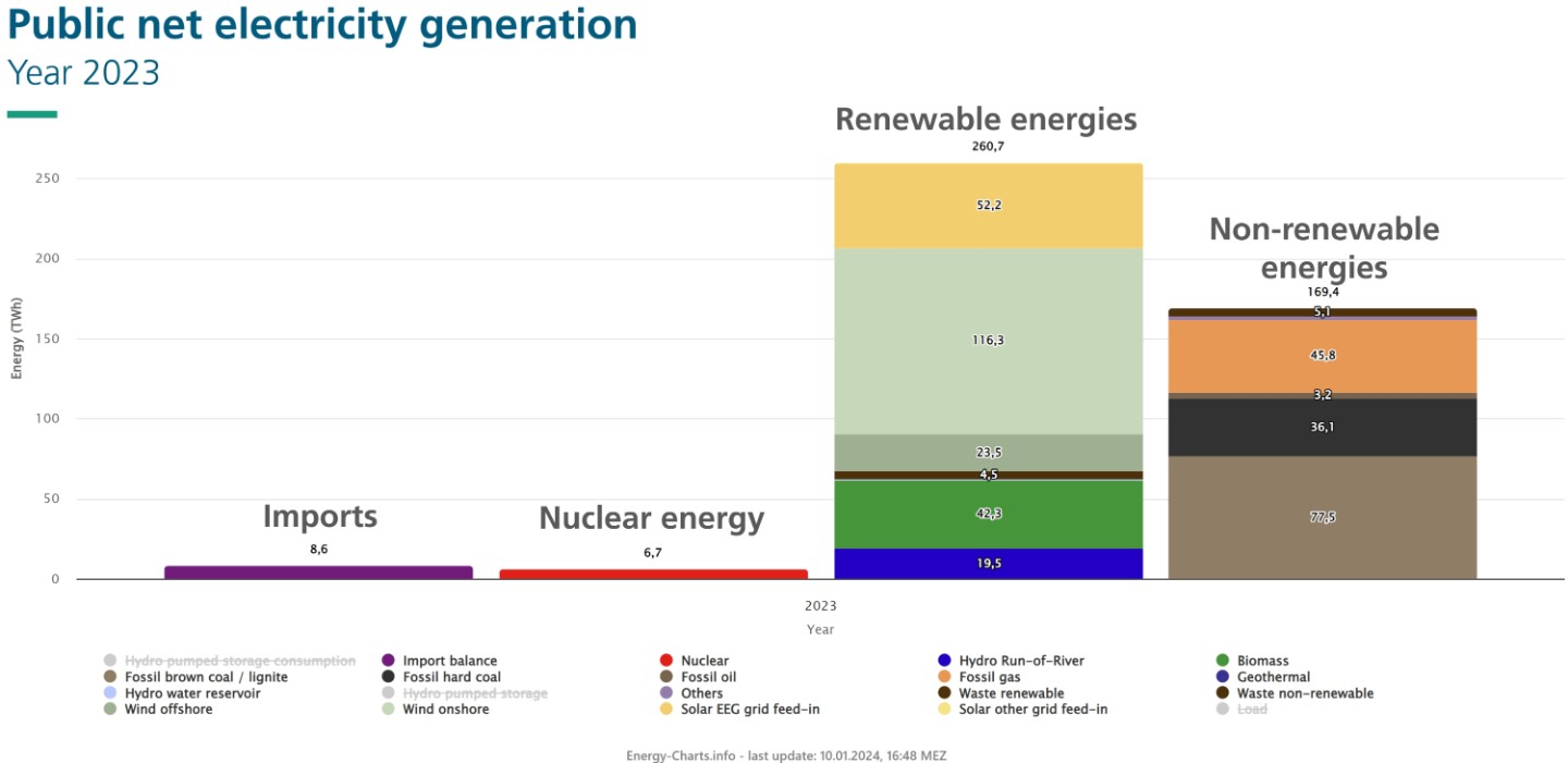Public Net Electricity Generation 2023 in Germany: Renewables Cover the Majority of the Electricity Consumption for the First Time