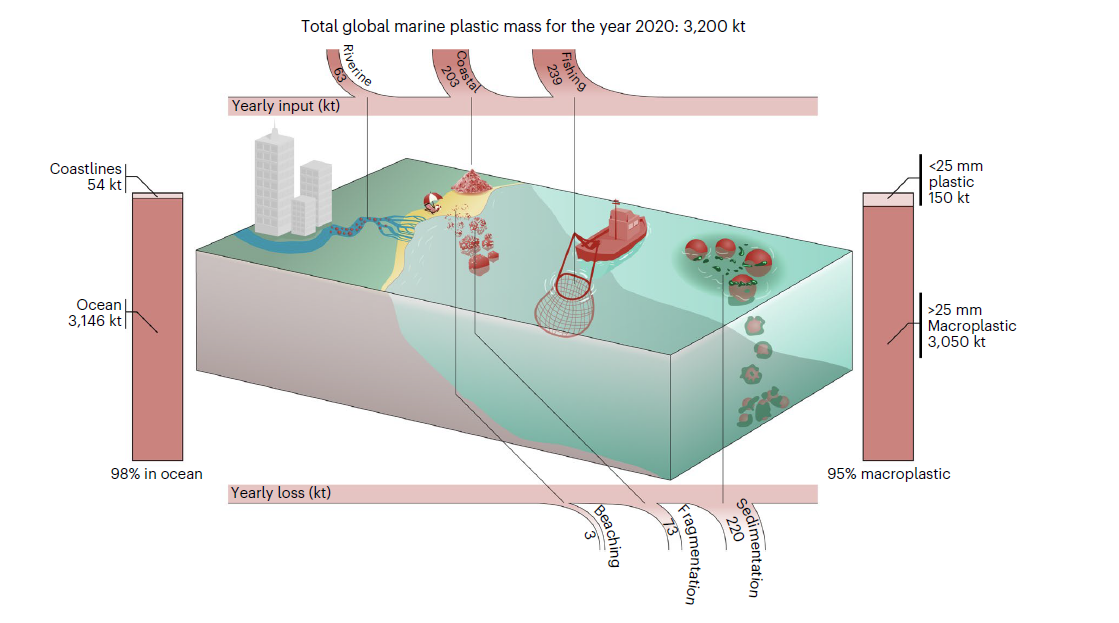Global mass of buoyant marine plastics dominated by large long-lived debris