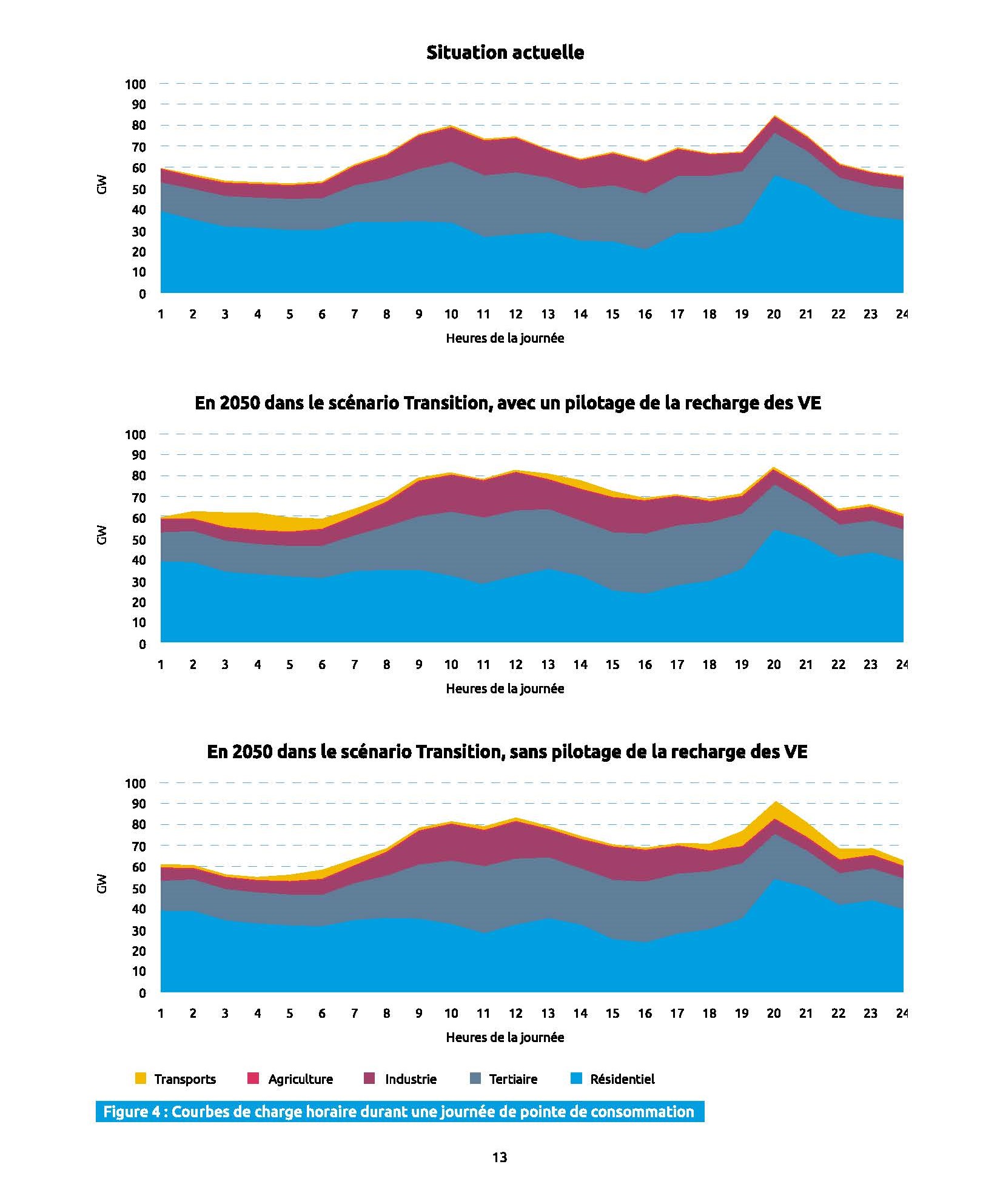 Prospective 2050 : les différents scénarios selon Enedis