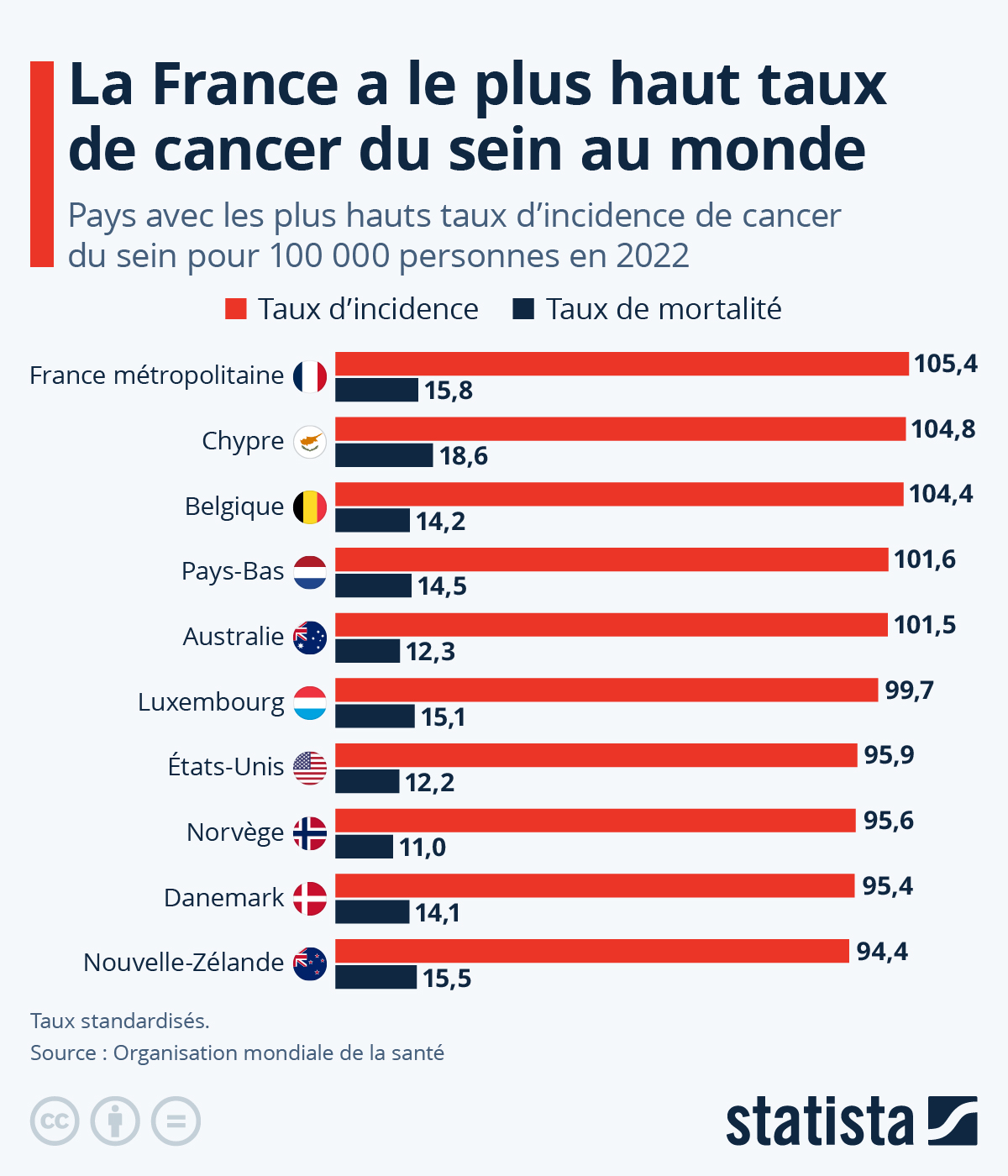 La France a le plus haut taux d&rsquo;incidence de cancer du sein au monde