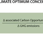 Linking forest carbon opportunity costs and greenhouse gas emission substitution effects of wooden buildings: The climate optimum concept