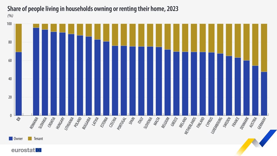 Distribution of population by tenure status, type of household and income group