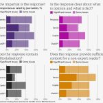Groundbreaking BBC research shows issues with over half the answers from Artificial Intelligence (AI) assistants