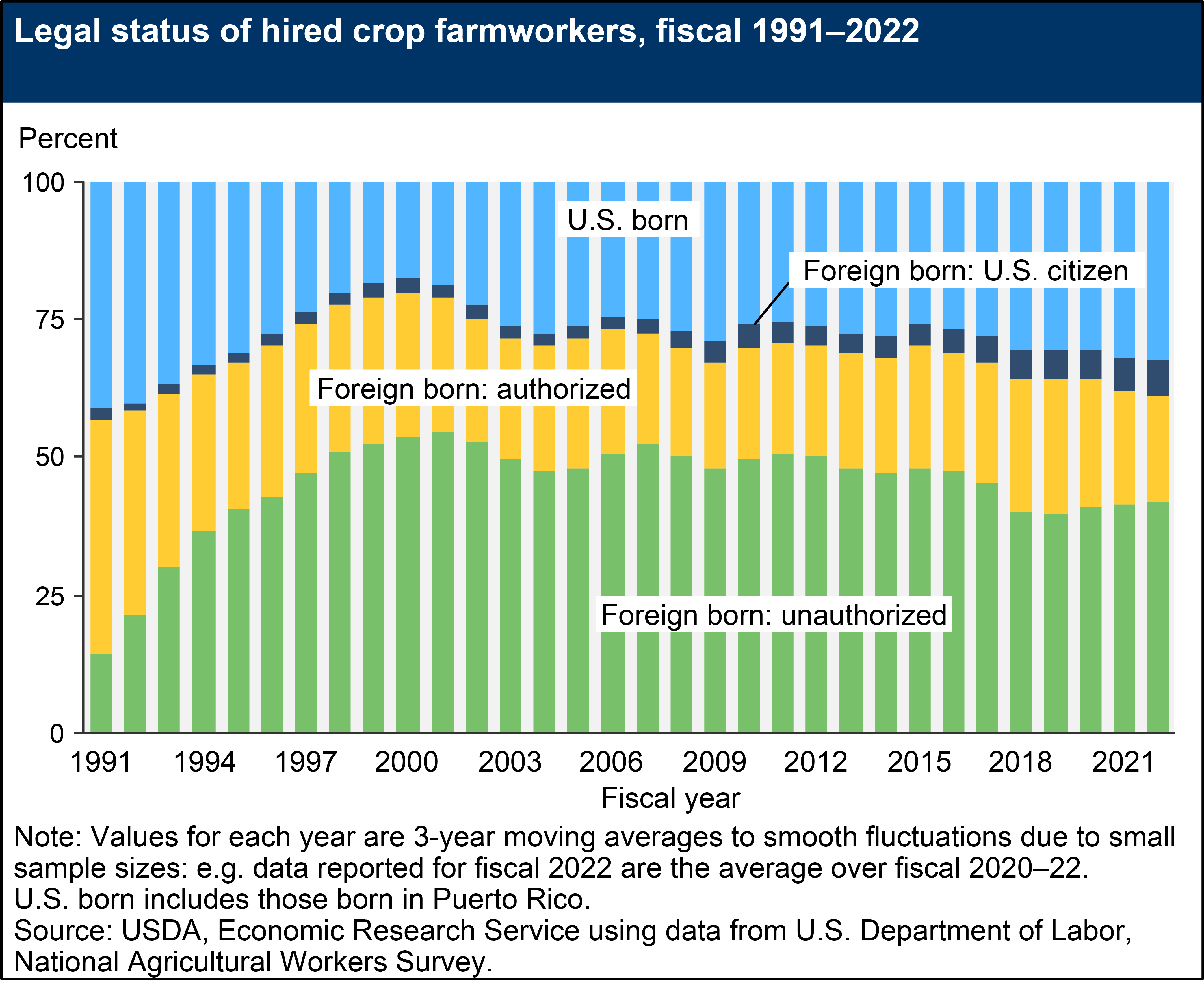 Legal status of hired crop farmworkers, fiscal 1991–2022