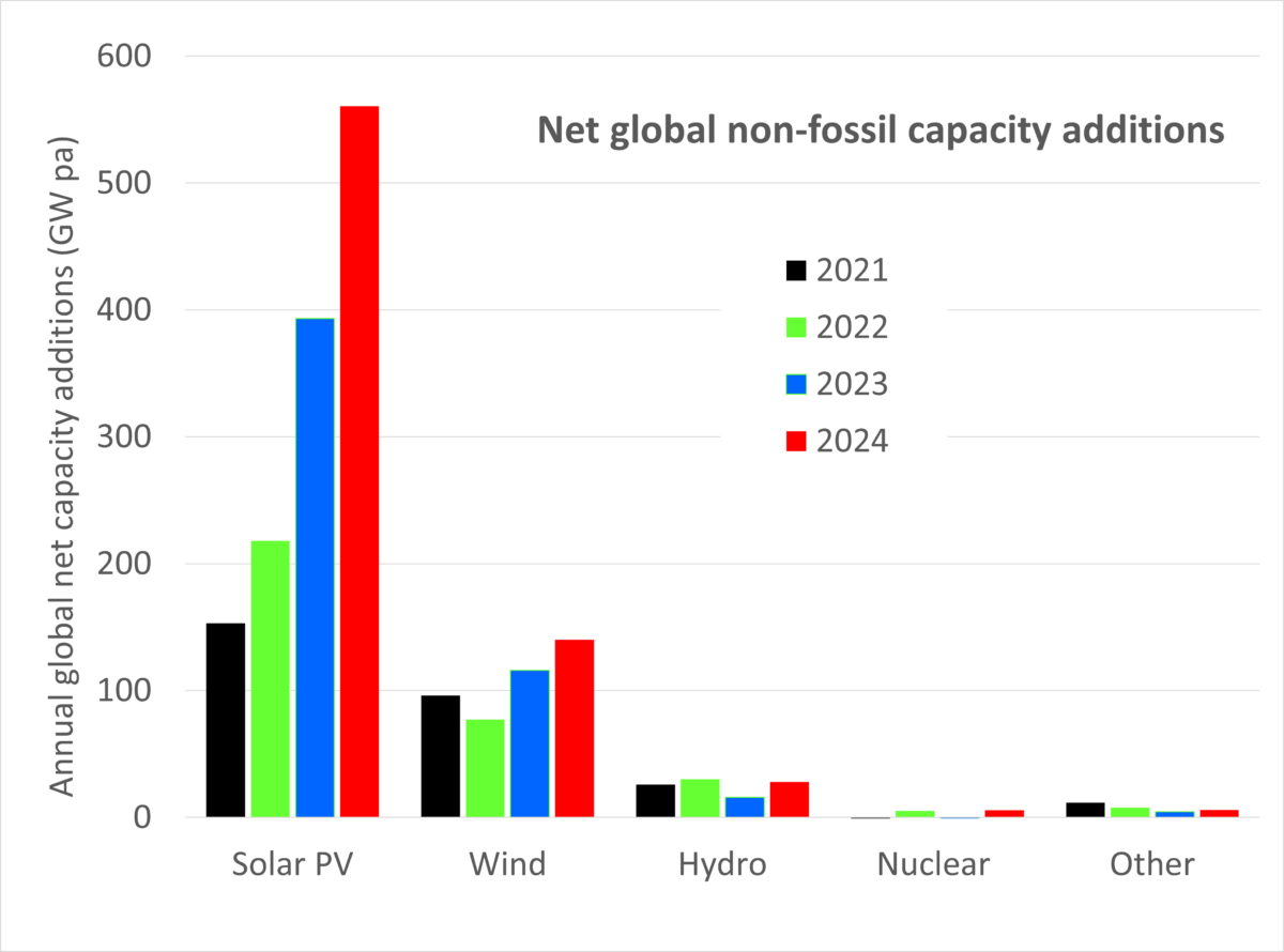 Le changement énergétique le plus rapide de l’histoire continue