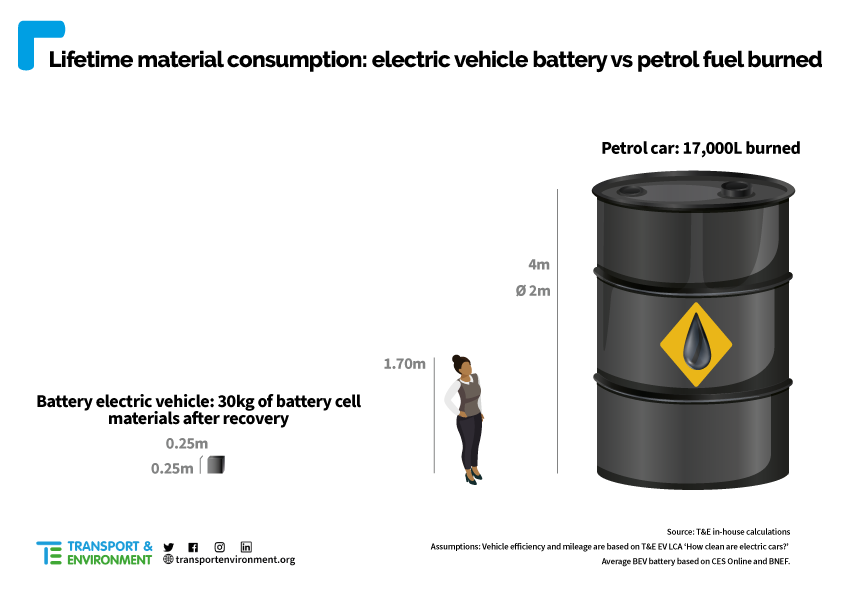 Electric car batteries need far less raw materials than fossil-fuel cars – study