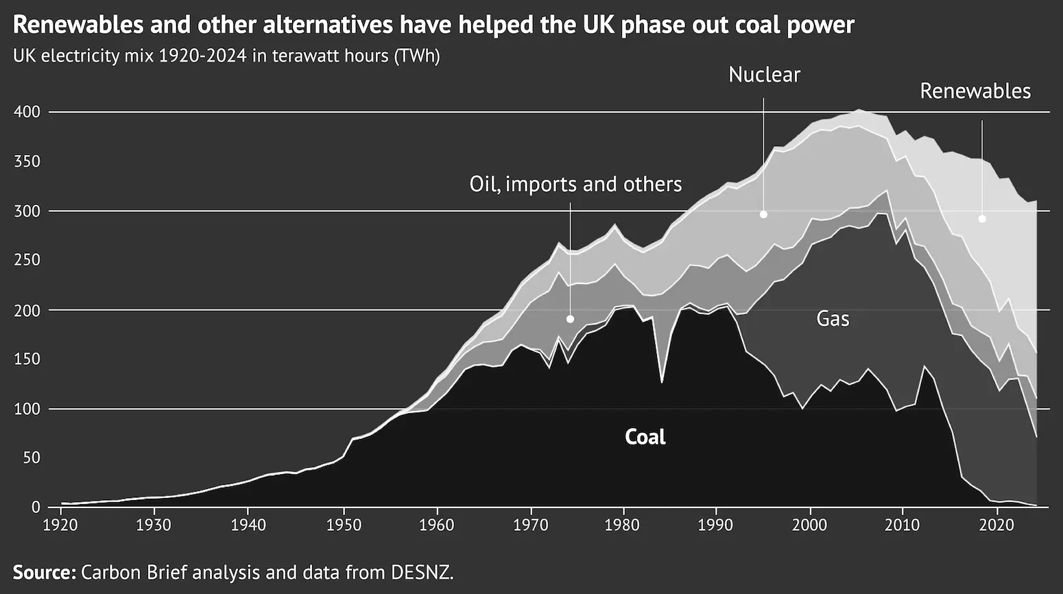 Q&A: How the UK became the first G7 country to phase out coal power