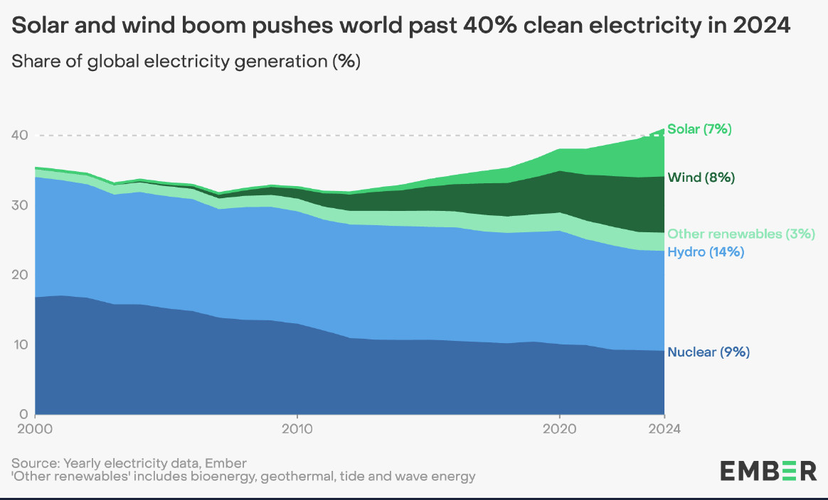 Global Electricity Review 2025