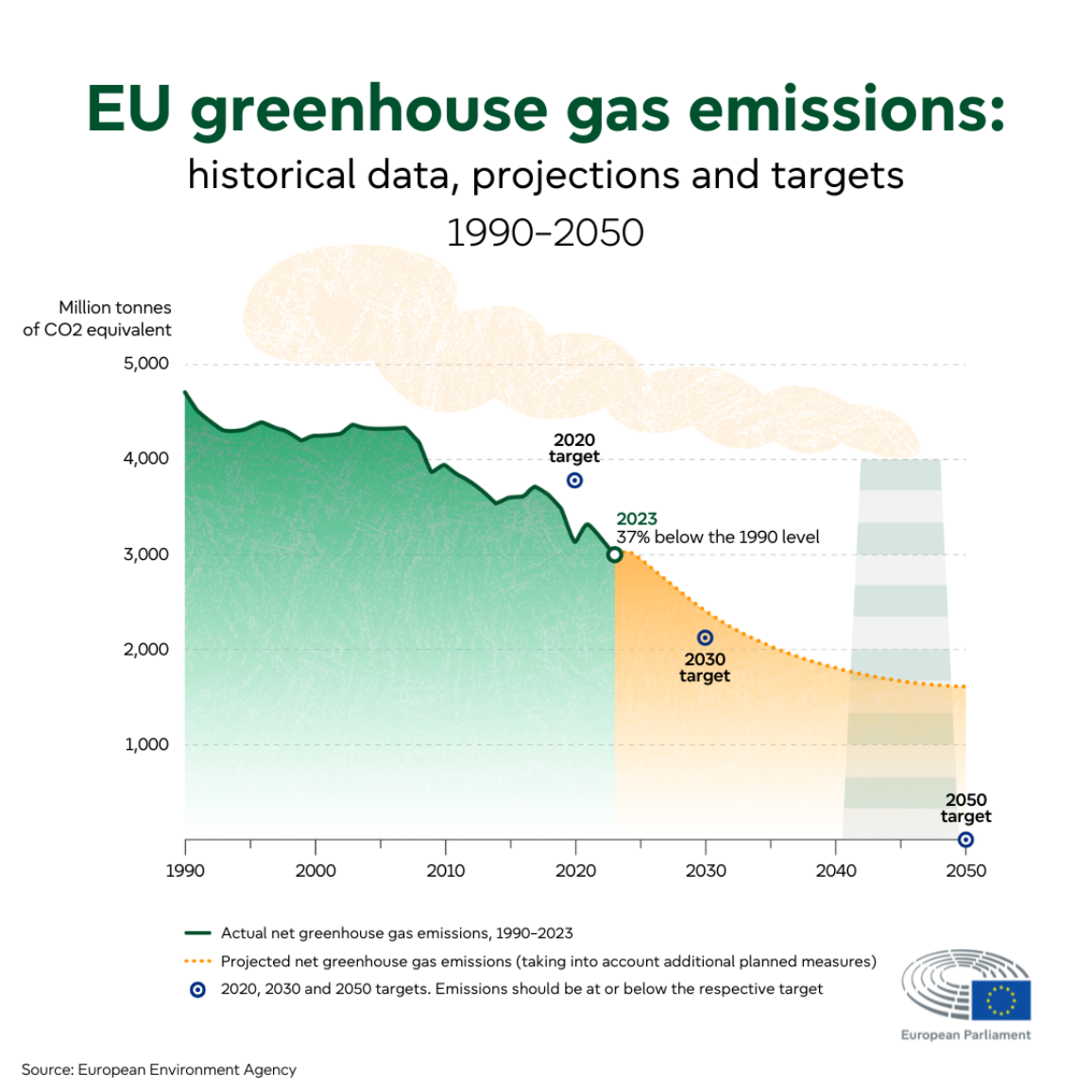What progress has the EU made against climate change?