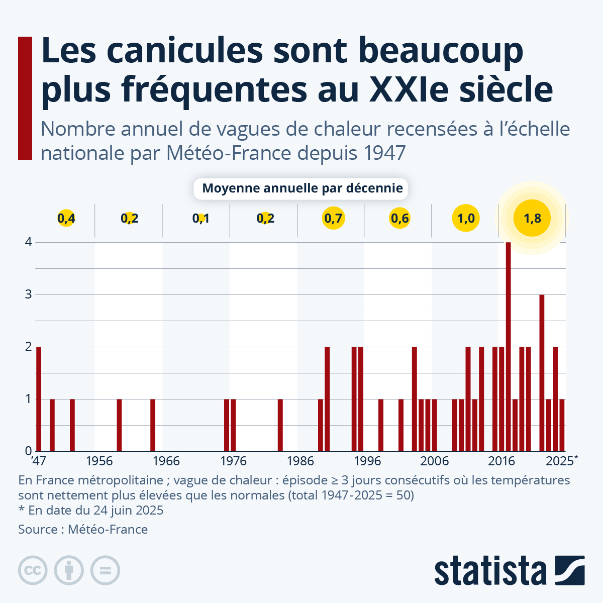 Voici l’évolution du nombre de vagues de chaleur en France depuis 1947