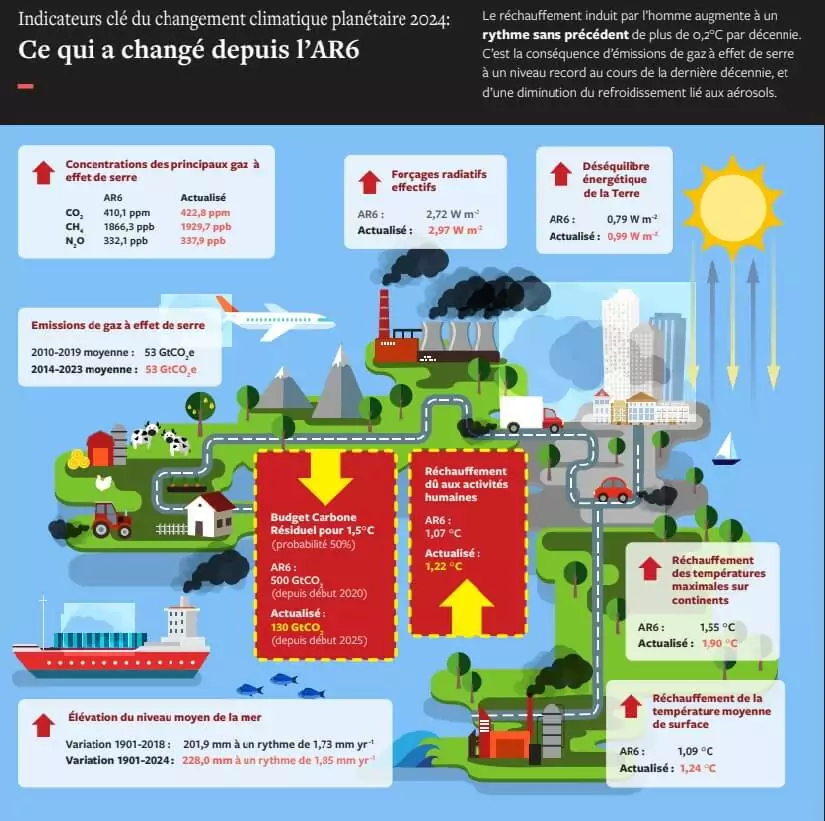 Indicateurs planétaires climatiques : rester sous 1,5 °C n&rsquo;est désormais plus atteignable