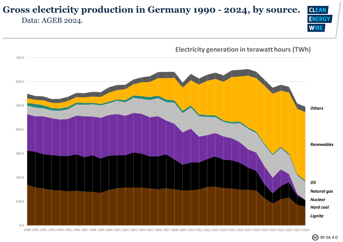 Germany’s energy consumption and power mix in charts