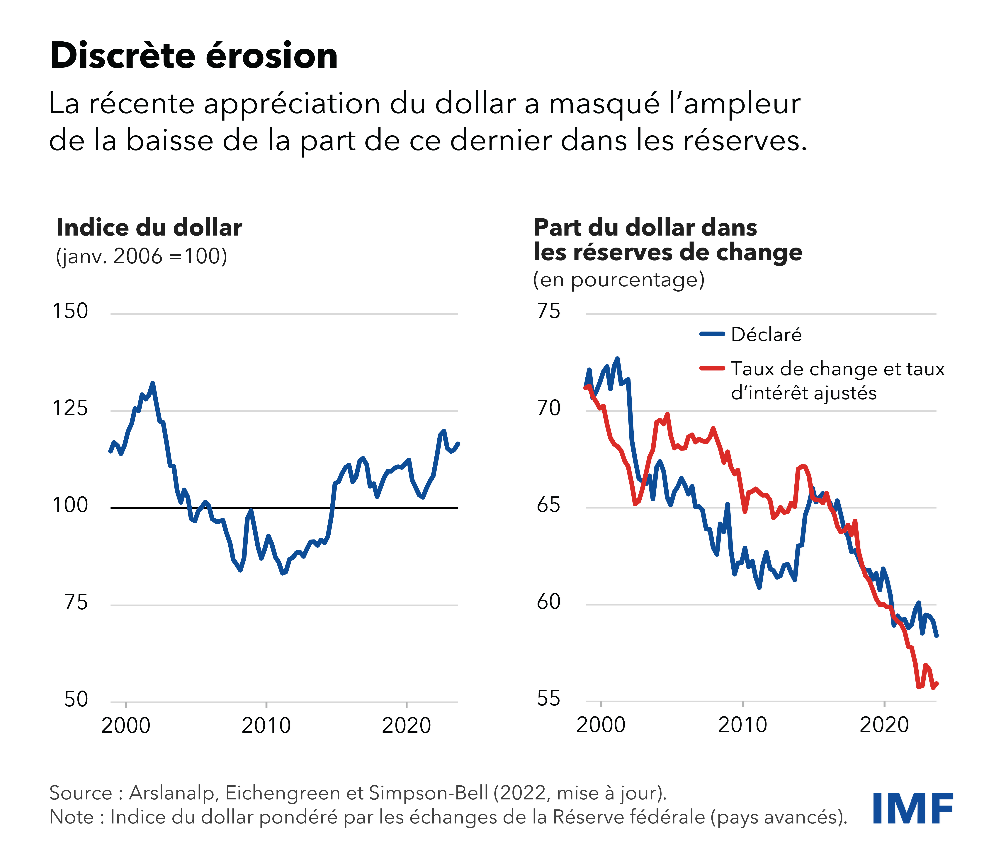 Prédominance du dollar dans le système de réserves internationales mise à jour