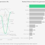 L’énergie solaire, première source de production d’électricité dans l’Union européenne en juin