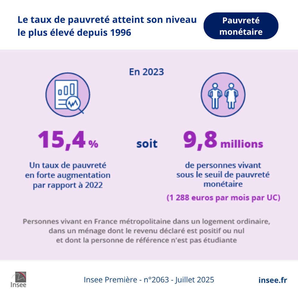 Niveau de vie et pauvreté en 2023