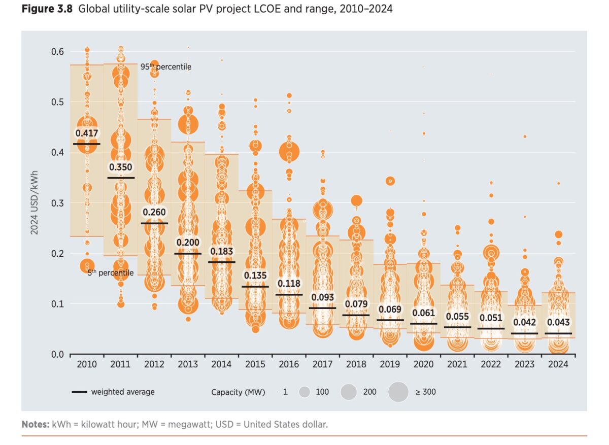 Le coût moyen de l’électricité solaire s’est établi à 40 €/MWh en 2024 dans le monde