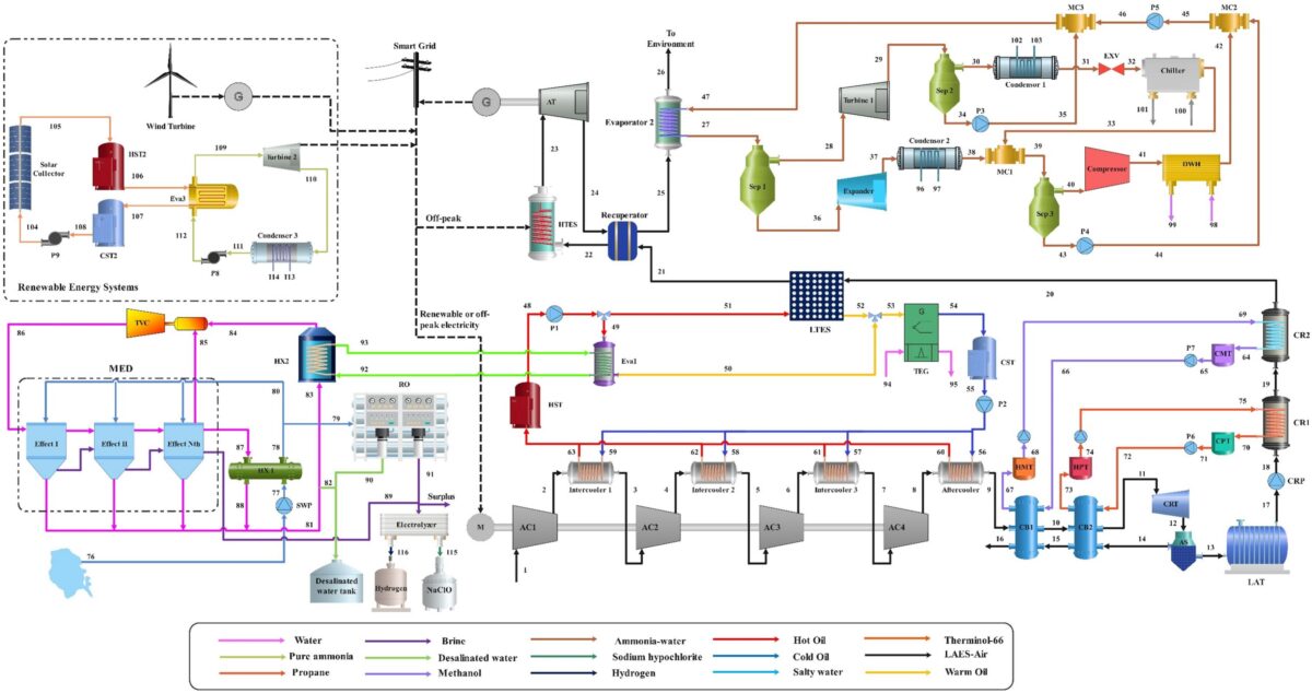 PV-powered liquid air system yields hydrogen, heating, fresh water