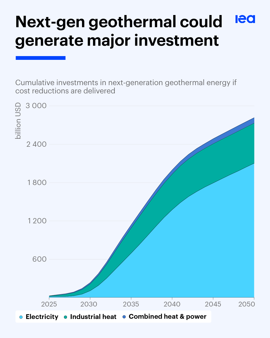 The Future of Geothermal Energy