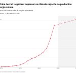 Les États membres figurent parmi les pays qui décarbonent le plus rapidement leur mix électrique
