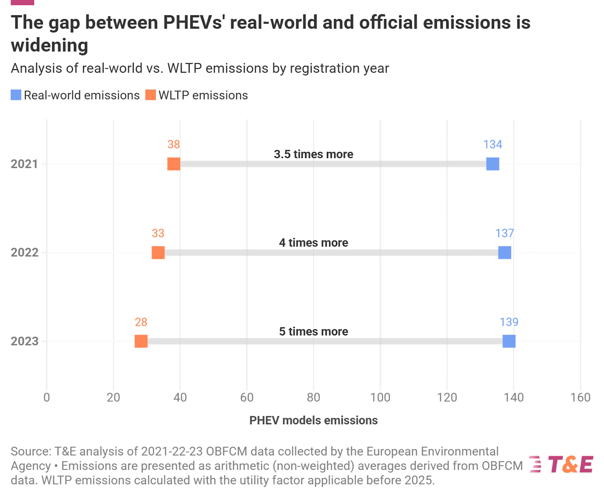 Closing the growing PHEV loophole