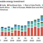Les investissements dans les énergies renouvelables se déplacent des États-Unis vers l’UE, selon BloombergNEF