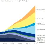 La politique de Trump n&rsquo;aura qu&rsquo;un impact « marginal » sur la transition énergétique mondiale
