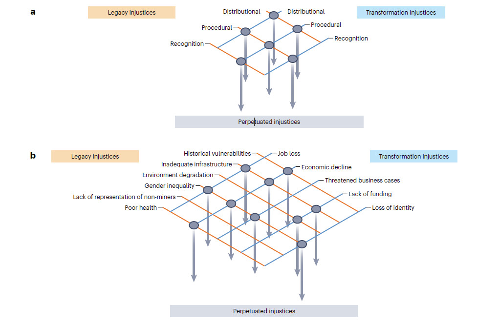 Compounding injustices can impede a just energy transition