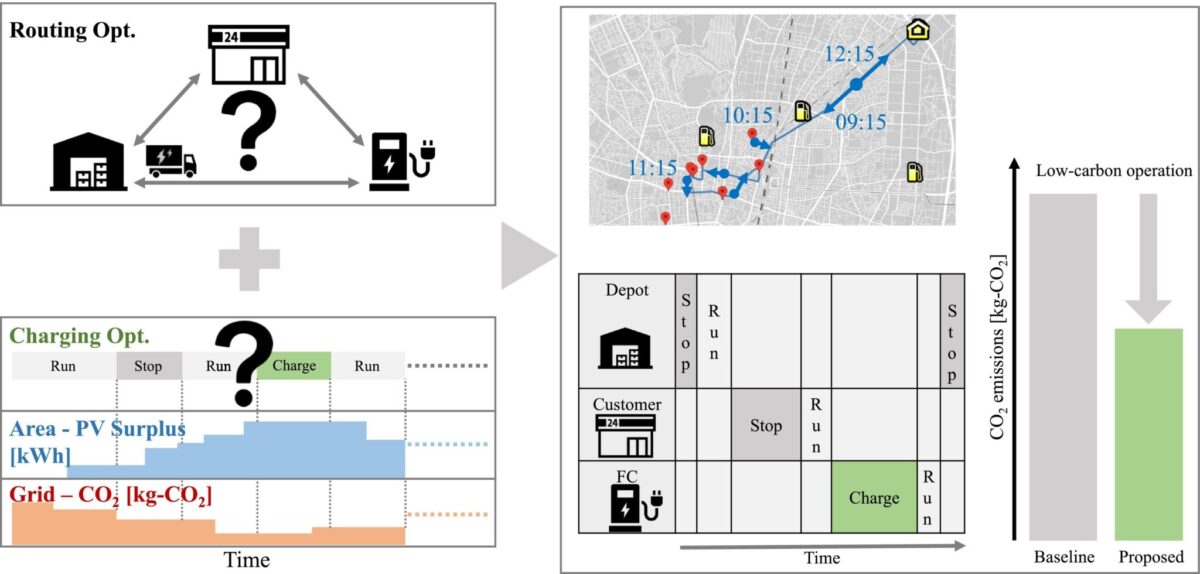 Electric vehicle fleet delivery routes optimised to find local surplus solar