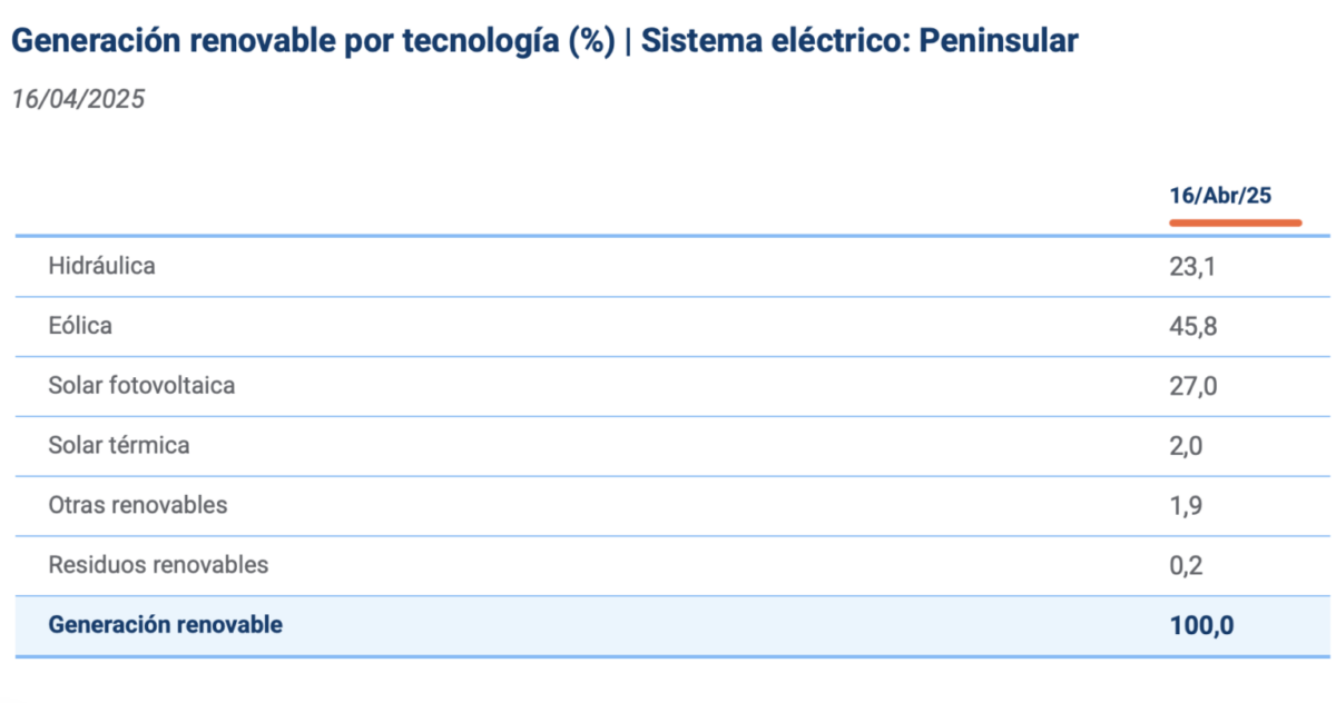 L’Espagne atteint pour la première fois un mix de production 100 % renouvelable un jour de semaine