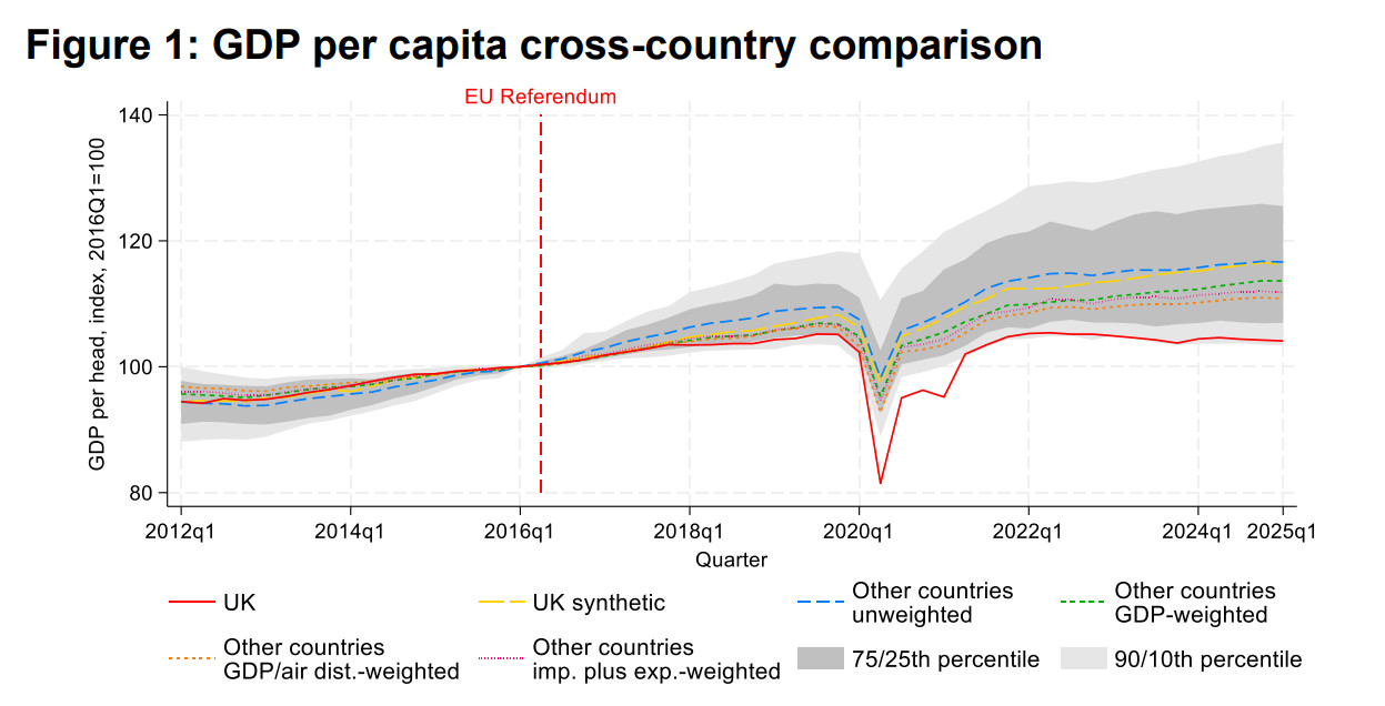 The Economic Impact of Brexit