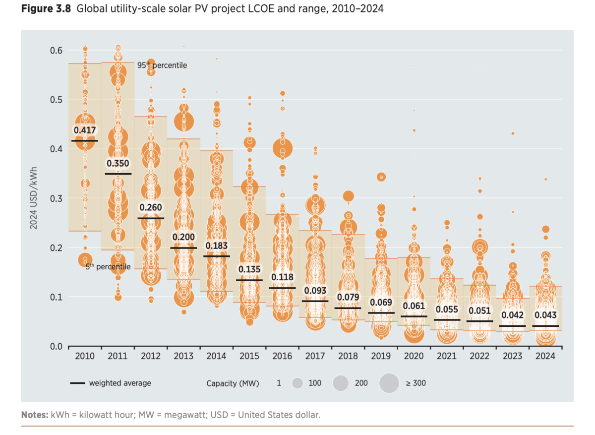 Global average solar LCOE stood at $0.043/kWh in 2024, says IRENA