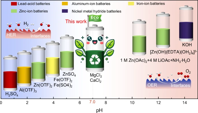 An aqueous battery using an electrolyte with a pH of 7 and suitable for direct environmental discard – Nature Communications