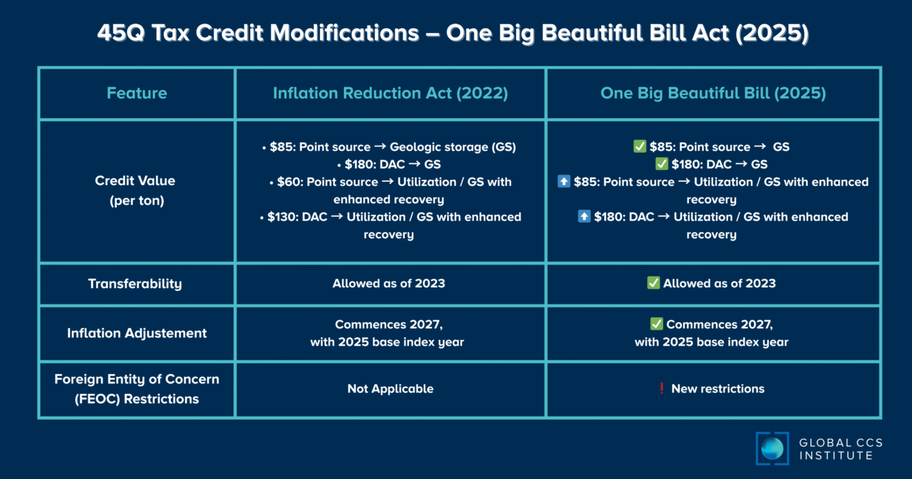 U.S. Preserves and Increases 45Q Credit in “One Big Beautiful Bill Act”
