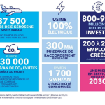 TAKE KAIR, PROJET D’USINE DE PRODUCTION DE E-CARBURANT POUR LA DÉCARBONATION DU TRANSPORT AERIEN, LAURÉAT DE l&rsquo;APPEL A PROJETS DE CARB’AERO