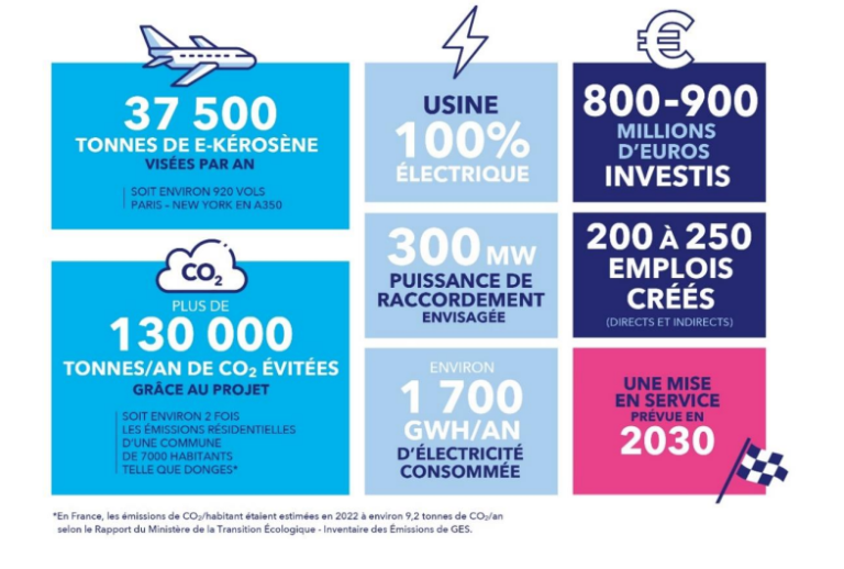 TAKE KAIR, PROJET D’USINE DE PRODUCTION DE E-CARBURANT POUR LA DÉCARBONATION DU TRANSPORT AERIEN, LAURÉAT DE l&rsquo;APPEL A PROJETS DE CARB’AERO