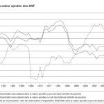 Le partage de la valeur ajoutée en France, 1949-2008 : aspects méthodologiques