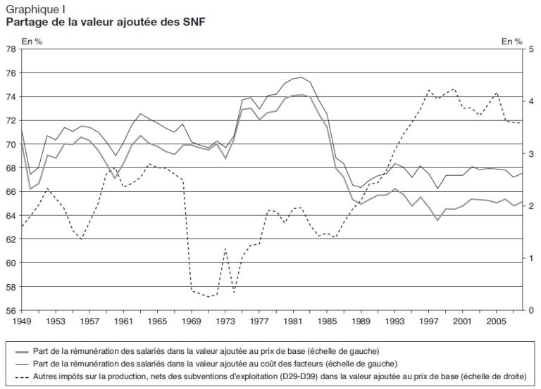 Le partage de la valeur ajoutée en France, 1949-2008 : aspects méthodologiques