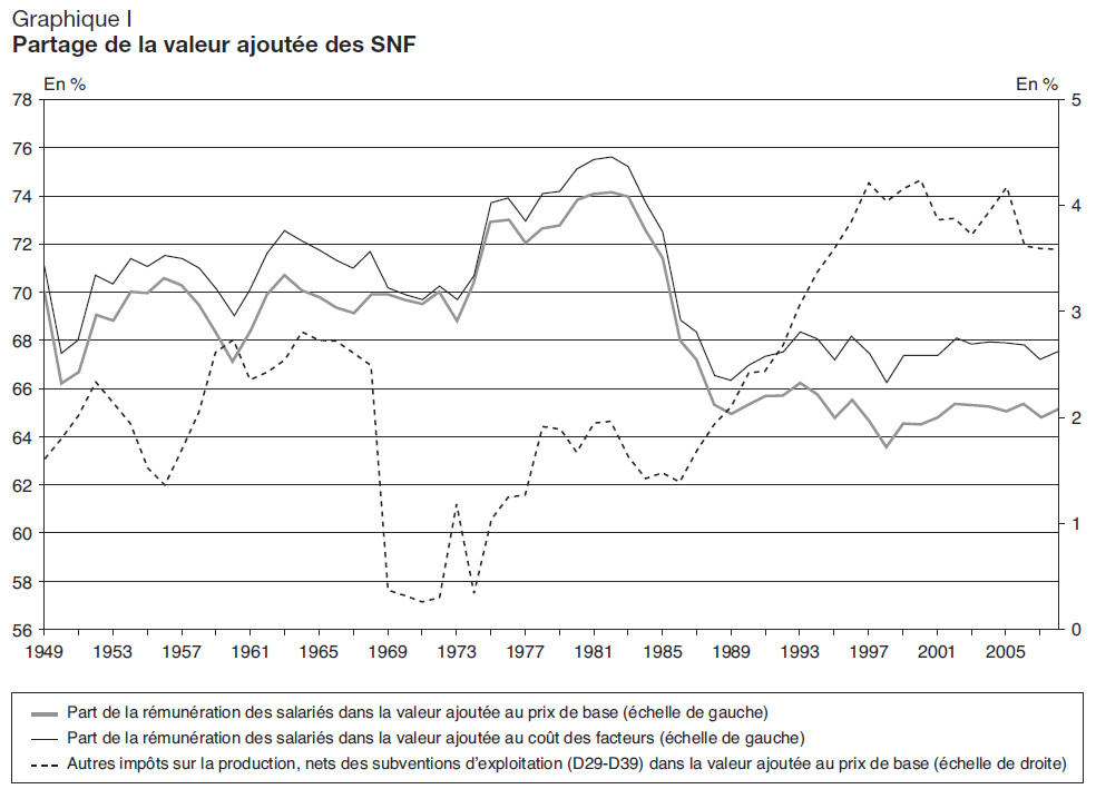 Le partage de la valeur ajoutée en France, 1949-2008 : aspects méthodologiques