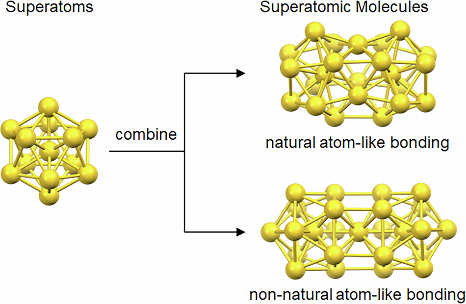 Superatomic molecules: natural and non-natural atom-like bonding between superatoms – NPG Asia Materials