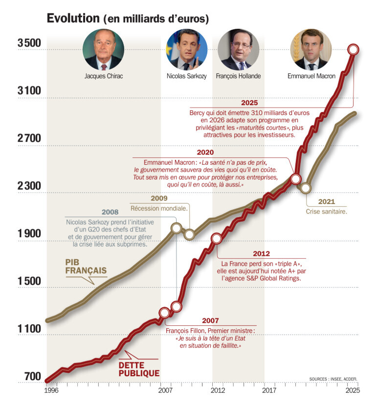 La dette publique creuse l’écart avec le PIB : les chiffres du décrochage