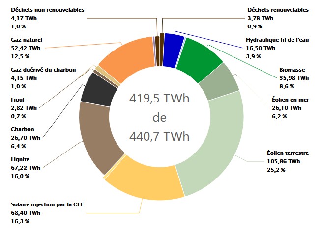 Production d’électricité en Allemagne en 2025 : l’éolien et le solaire en tête pour la première fois