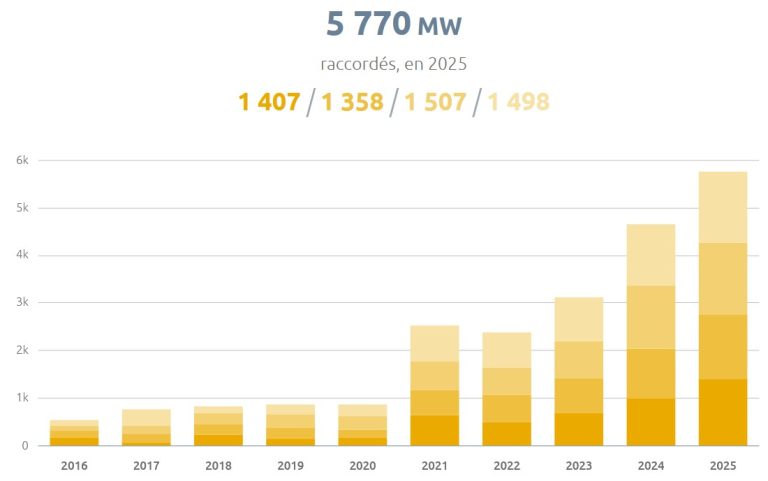 5,9 GW de photovoltaïque ont été raccordés en France en 2025, établissant un nouveau record
