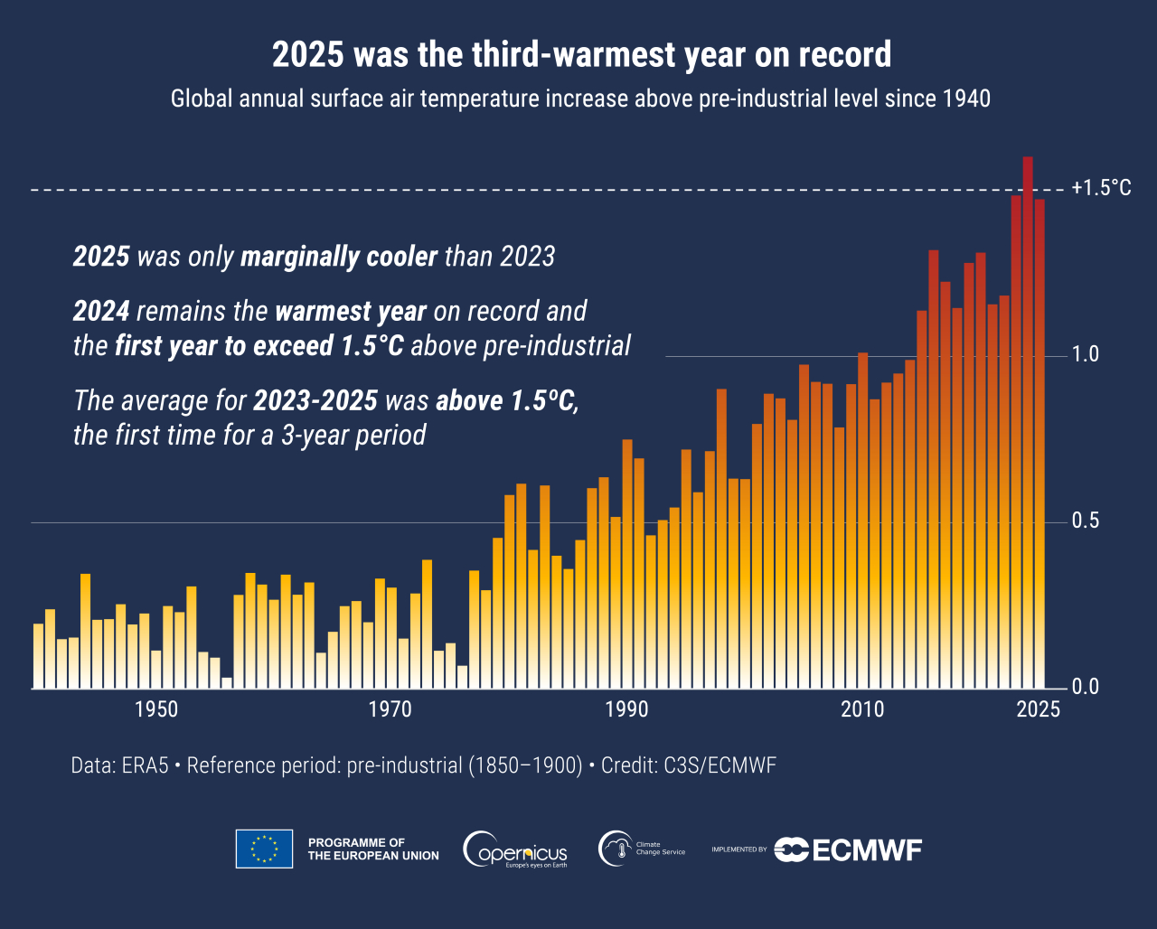 Copernicus: 2025 was the third hottest year on record