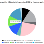 Sur 2025, 12,5 % de la production d’électricité dans l’UE d’origine solaire