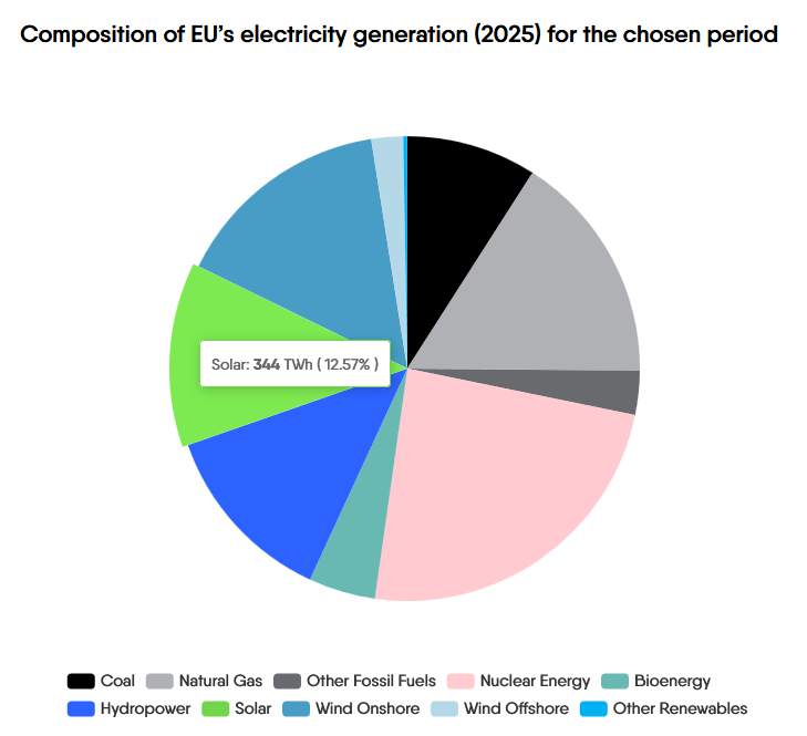 Sur 2025, 12,5 % de la production d’électricité dans l’UE d’origine solaire